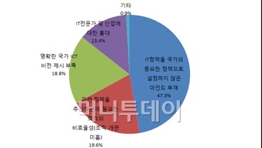 ↑현 정부의 지난 4년간의 ICT 정책 중 가장 부족한 부문.