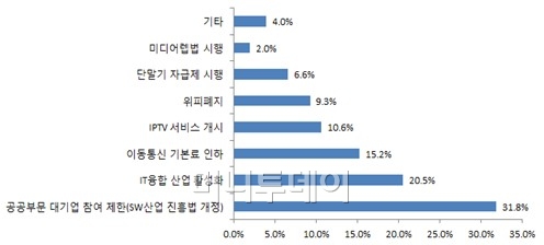 ↑현 정부의 지난 4년간의 ICT 정책 중 가장 잘한 부문.