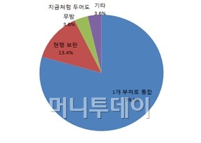 ↑차기 정부의 ICT 조직 체계 선호도