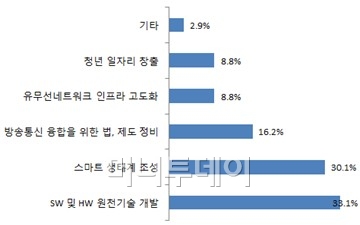 ↑차기 정부가 역점을 두어야 할 ICT 정책.