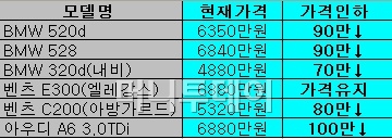 ↑FTA로 인한 독일차들의 가격인하 폭