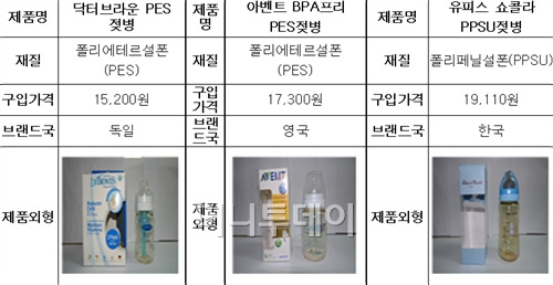 ↑녹색소비자연대는 17일 K-컨슈머리포트 제5호를 통해 전체 23종의 젖병 가운데 품질, 가격 등을 종합평가한 결과 우수제품 3종을 소비자들에게 추천했다.