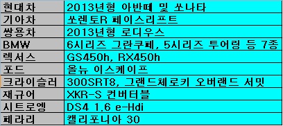 ↑7월 국내외 업체들의 신차 및 연식변경 출시계획
