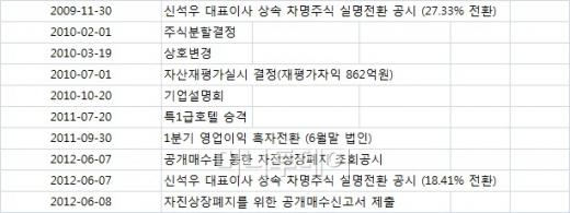 웨스테이트 일지