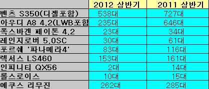 ↑ 올 상반기 억대 고급차모델 판매량 전년대비 비교
