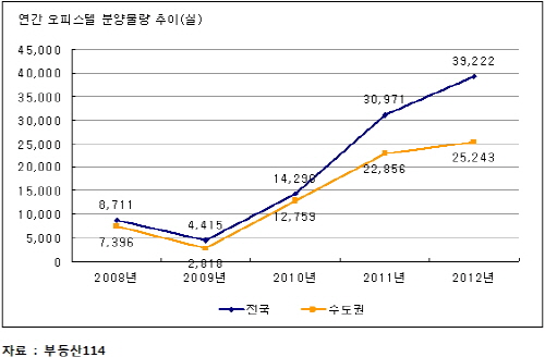 ↑오피스텔 연간 수익률 추이 ⓒ부동산114 제공