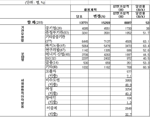 ↑2012년 상반기 공공기관 신규채용현황