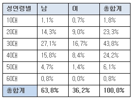 ↑'안철수의 생각' 구매자 분석 (7월 20일 오전 10시 기준) ⓒ예스24