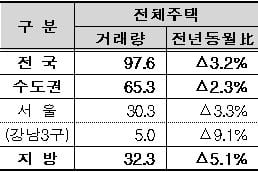 ↑6월 지역별 전월세 거래량(단위: 천건, %)