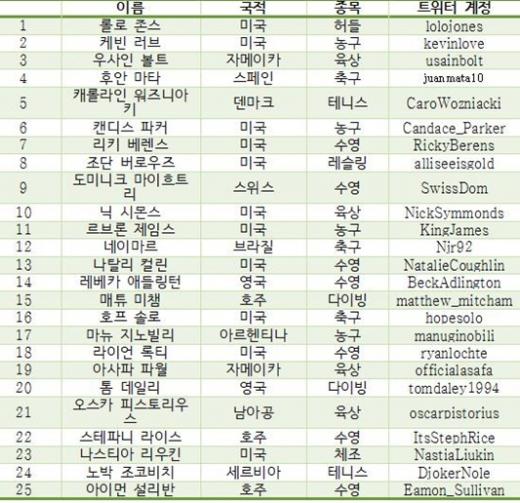 미국 IT전문매체 '매셔블'이 선정한 런던올림픽 출전선수 25인 명단
