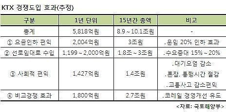 ↑ KTX경쟁체제를 도입했을때 추정되는 효과.ⓒ국토해양부 제공