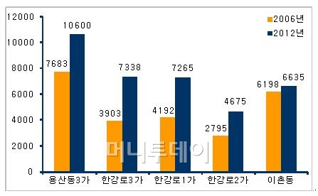 ↑ 서울 용산구 일대 주요 행정동별 상가매매가격 변화표. 단위는 만원.ⓒ부동산114 제공