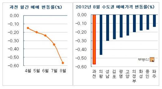 ↑ 과천 월간 매매 변동률과 8월 수도권 매매가격 변동률.ⓒ부동산114 제공