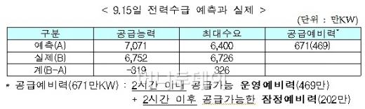 ↑ 자료: 한국전력