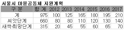 ↑11일 서울 은평구 불광동 옛 국립보건원 자리에 문을 연 '마을공동체 지원센터' 개소식에 참석한 박원순 서울시장이 인사말을 하고 있다. ⓒ서울시 제공