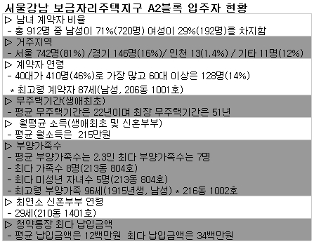 ↑오는 14일 서울 강남보금자리주택지구 A2블록 입주를 앞두고 있는 김호진씨 가족이 단지를 둘러보고 있다.