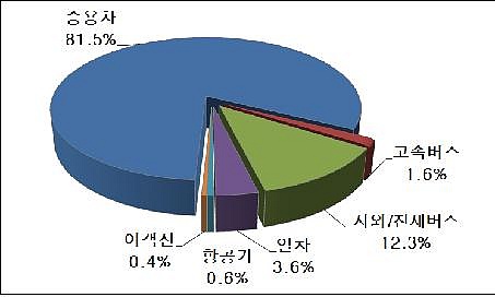 ↑↑ 추석연휴기간(9/28~10/3)중 교통수단별 분담률 예상.ⓒ국토해양부 제공