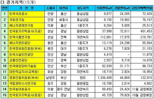 ↑지방으로 이전 공공기관의 부동산 현황 분석표(경기).ⓒ국토해양부 제공