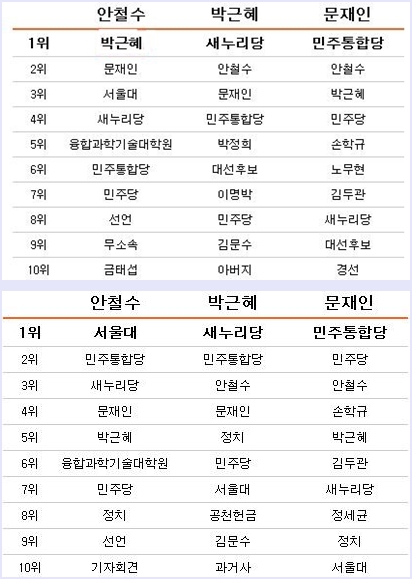 대선 주자 3인의 트윗 이슈어(위), 언론 이슈어(아래)/자료=SNS민심닷컴