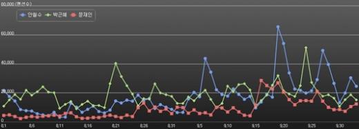 대선후보 3인의 트위터 언급량 추이(8월1일~10월3일)/자료=SNS민심닷컴