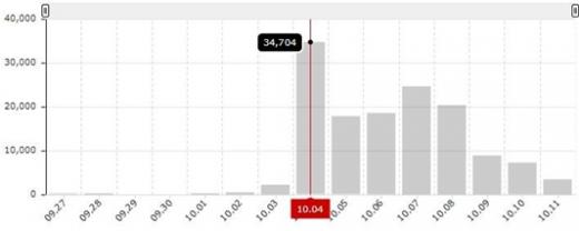 소셜네트워크 분석업체 사이람이 자사 서비스 '소피언'을 통해 조사한 '불산'키워드의 일별 트위터 언급량 추이(자료=사이람)