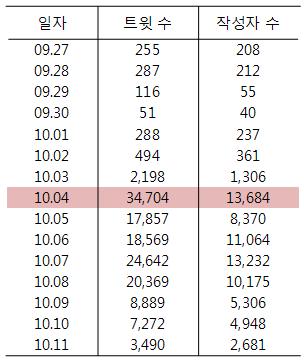 소셜네트워크 분석업체 사이람이 자사 서비스 '소피언'을 통해 조사한 '불산'키워드의 일별 트위터 언급량 추이(자료=사이람)