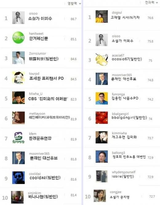 9월27일~10월11일 동안 트위터에서 불산 누출사고와 관련한 주요 영향력자, 전파력자 10인 (자료=사이람)