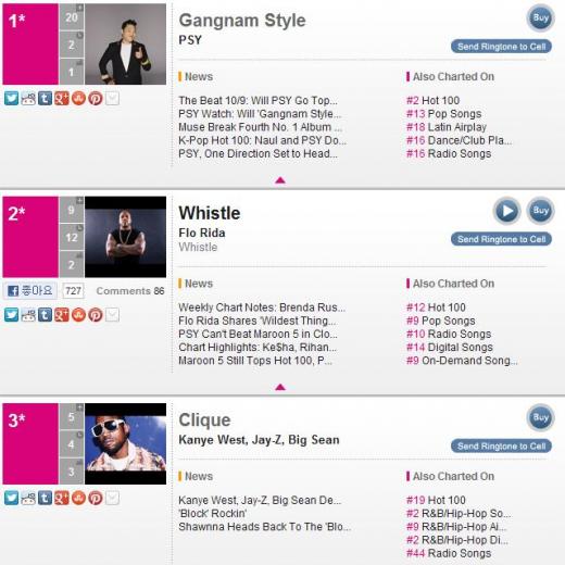 ▲싸이가 빌보드 랩송 차트에서 1위에 올랐다 (ⓒ빌보드 차트 홈페이지 캡쳐)