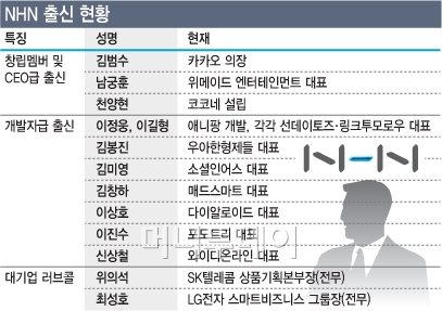 NHN 출신 주요 IT업계 CEO들. 사진 왼쪽부터 김범수 카카오 의장, 남궁훈 위메이드 대표, 천양현 코코네 회장, 김봉진 우아한형제들 대표, 이정웅 선데이토즈 대표, 김창하 매드스마트 대표.