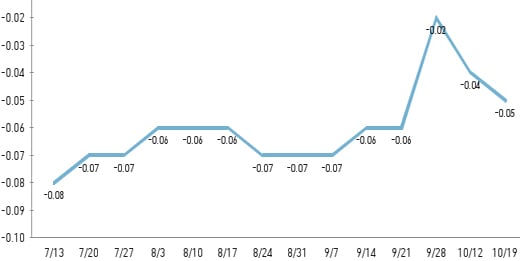 ↑9.10대책 전후 서울아파트 주간 변동률. / 부동산114 제공