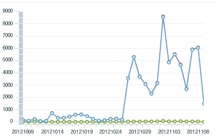 다음소프트의 SNS분석서비스 '소셜메트릭스'를 통해 집계한 10월9일~11월9일 사이 '여성대통령' 키워드의 트위터 언급량(하늘색 그래프)