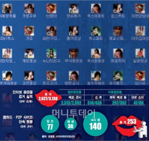 ▲지난 5월~10월 경찰청의 인터넷 음란물(아음물 포함) 집중단속 결과