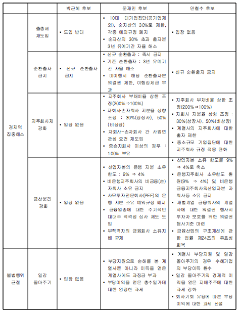 경실련이 14일 발표한 대선후보 3인의 재벌개혁 관련 공약 비교표(이미지=경실련 홈페이지 www.ccej.or.kr)