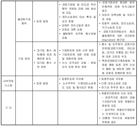 경실련이 14일 발표한 대선후보 3인의 재벌개혁 관련 공약 비교표(이미지=경실련 홈페이지 www.ccej.or.kr)