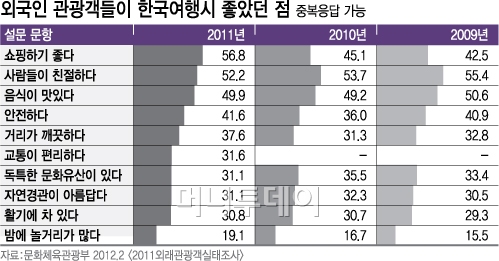외국인 관광객들은 한국을 '쇼핑가히 좋은 곳'으로 꼽았다. 문화유산, 자연경관 등 한국적인 매력에 대한 경험이 부족한 것은 아쉬움으로 꼽힌다