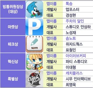 ↑ 대한민국모바일앱 어워드 전체대상 등 전문앱부문 수상작.