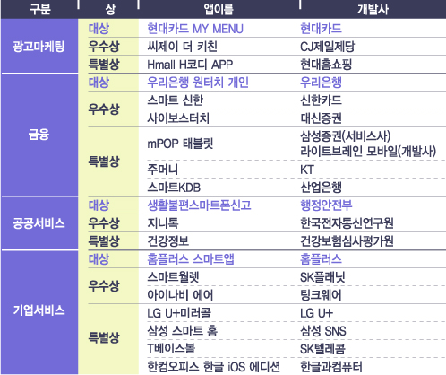 ↑ 각 부문별 대상 수상작.