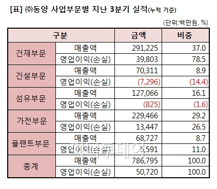 ↑ 자료출처는 (주)동양 분기보고서임.