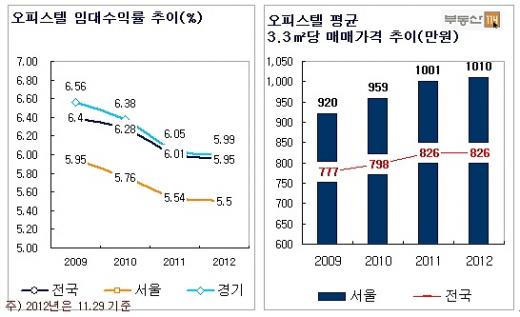 ↑서울 주요 오피스텔 단지 수익률 분석표.