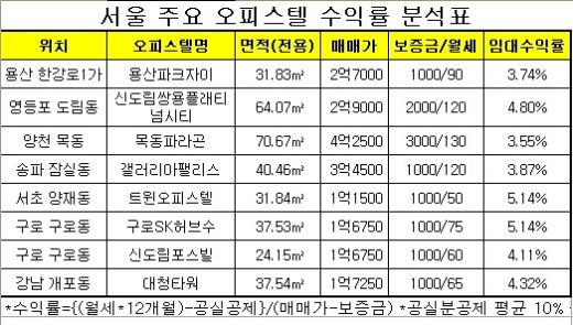 ↑용산 한강로1가 한 오피스텔 전경. ⓒ송학주 기자
