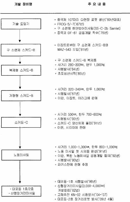 ▲북한의 탄도미사일 개발 과정 (ⓒ'북한미사일의 위협 및 전망' 논문 내용 캡쳐)