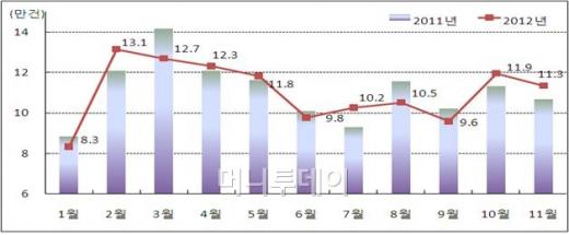 ↑전국 월별 전월세 거래량 추이 ⓒ국토부 제공