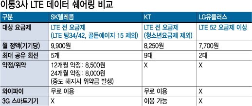 ↑SK텔레콤 LTE데이터 함께쓰기 요금표