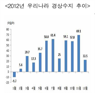 ⓒ자료:한국은행, 출처:국제무역연구원