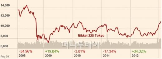 ▲과거 5년간 닛케이225 지수 추이 (자료 및 그래프= ft.com)