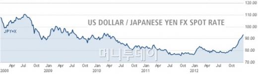 ▲과거 5년간 엔달러 환율 추이 (자료 및 그래프= cnbc.com)