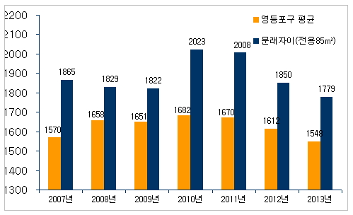 ↑영등포구청역 인근 '당산2가 현대홈타운' 아파트 전경.ⓒ송학주 기자
