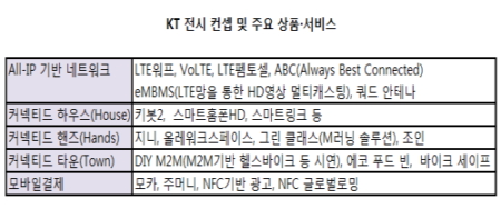 ↑KT가 25일부터 28일까지 스페인 바르셀로나에서 개최되는 '모바일월드콩그레스(MWC)2013'에서 카드결제 뿐 아니라 멤버십적립까지 가능한 스마트 금융 서비스 '모카(MOCA)'를 선보인다. 서비스를 선보이는 MWC KT 전시관 모습.