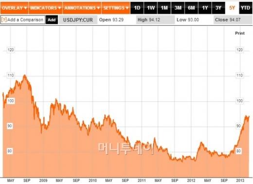 ▲자료= Bloomberg