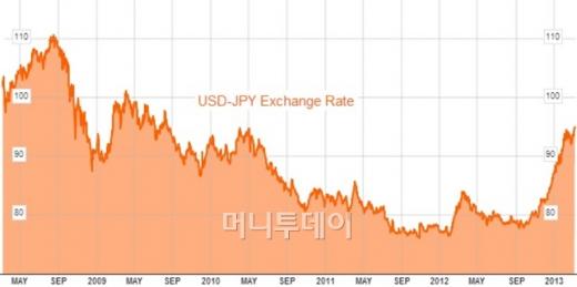 ▲자료= Bloomberg